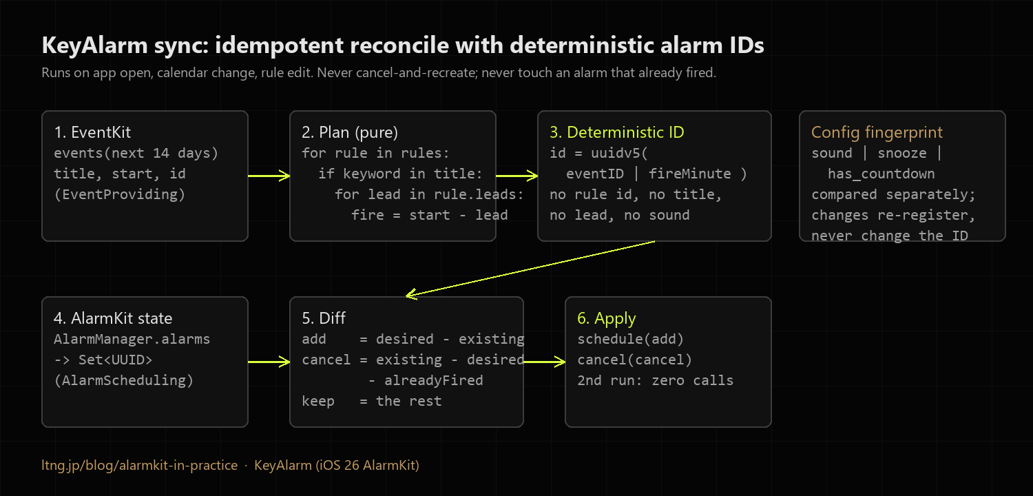 Reconcile loop: EventKit events, keyword rules and lead times produce a desired set of alarms keyed by UUIDv5(eventID, fire minute); diffed against AlarmManager.shared.alarms to add, cancel or re-register, never touching alarms that already fired